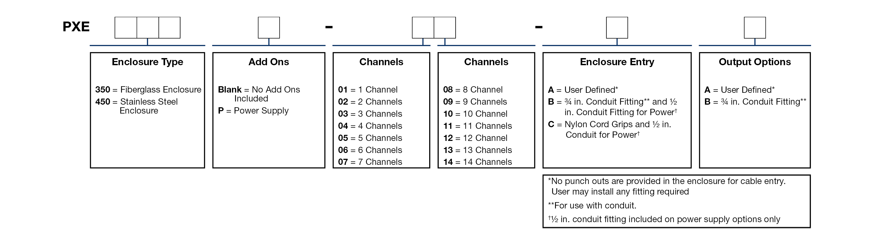 A chart showing configuration options to create a complete part number for ordering a CTC PXE350 Extended Capacity enclosure.